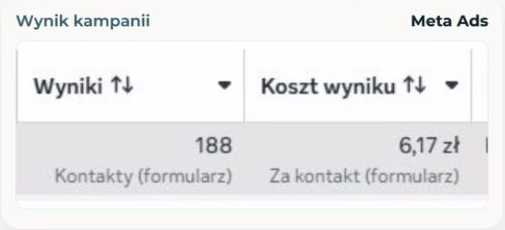 Meta Ads: 188 kontaktów z formularza, koszt kontaktu 6,17 zł.